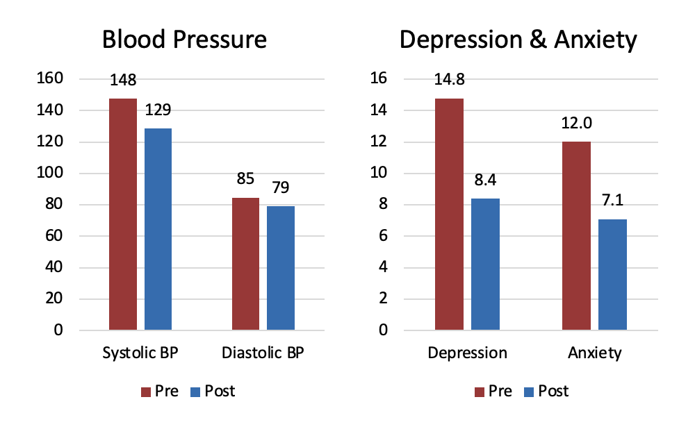 Graph of decreases in blood pressure, depression, and anxiety