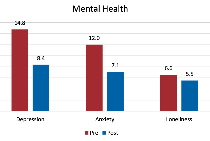 Graph of improvements in Depression, Anxiety, and Loneliness